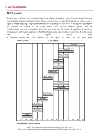 6.2.3. Reverberation
Reverberation is different from echo. Reverberation is said as a sound that echoes, but the echoes that create
reverberation are extremely complex. It also defined as prolongation of a sound and is produced when a sound or
signal is reflected causing a large number of reflections to build up and then decay as the sound is absorbed by
the surfaces of objects in the space which could include furniture, people, and air.
To differentiate echo and reverberation, the better way is to see the number of repetitions of sound per
millisecond. A reverberation is perceived when the reflected sound wave reaches our ear in less than 0.1 second
after the original sound wave.
A desirable reverberation time depends on the types of space as the graph below:
Table 3 : Desirable reverberation time depending on function of the space.
Source: https://acousticalsolutions.com/wp-content/uploads/2015/04/reverb_time_chart_525.jpg
6 ANALYSIS AND FINDINGS
 