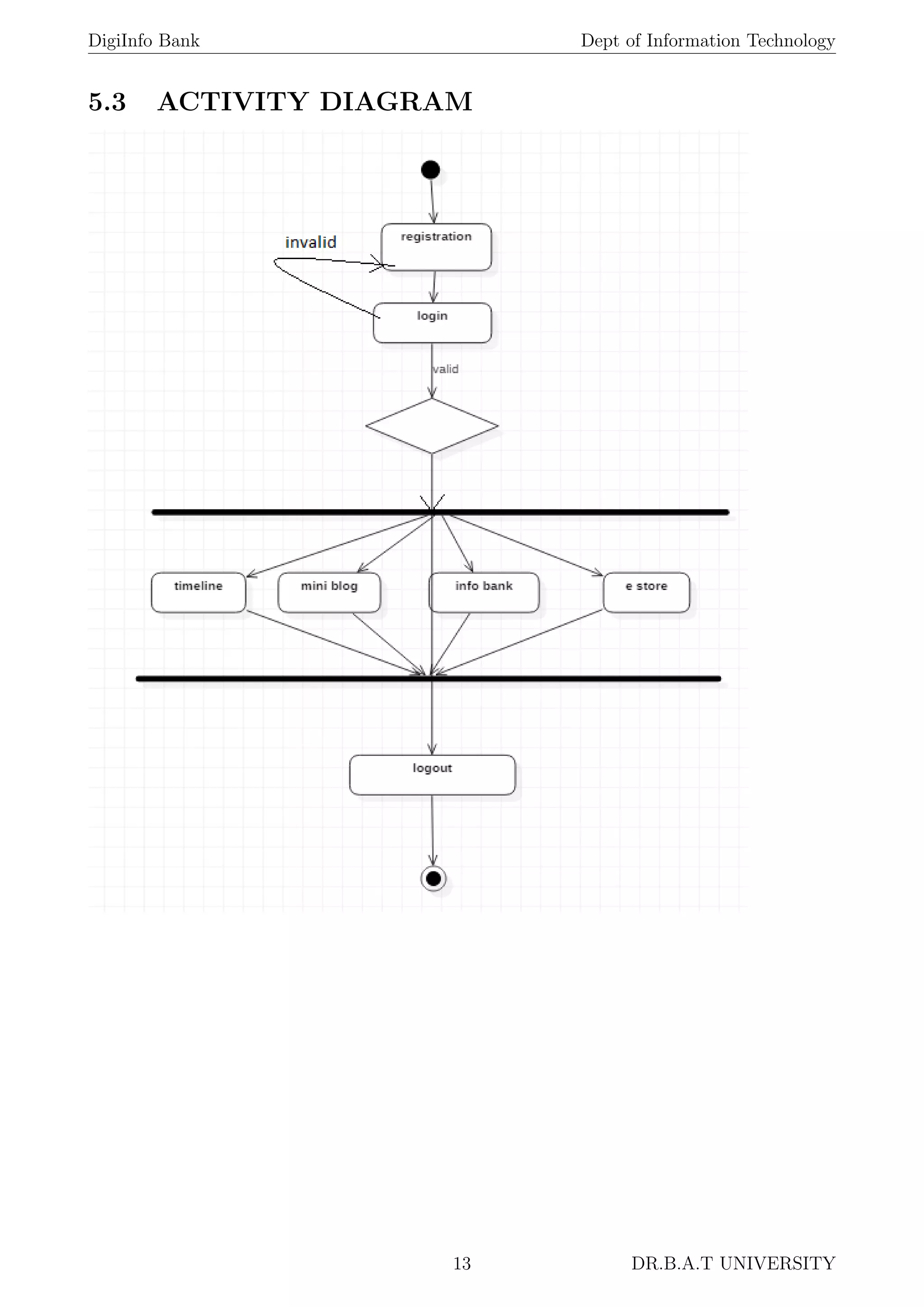 DigiInfo Bank Dept of Information Technology
5.3 ACTIVITY DIAGRAM
13 DR.B.A.T UNIVERSITY
 