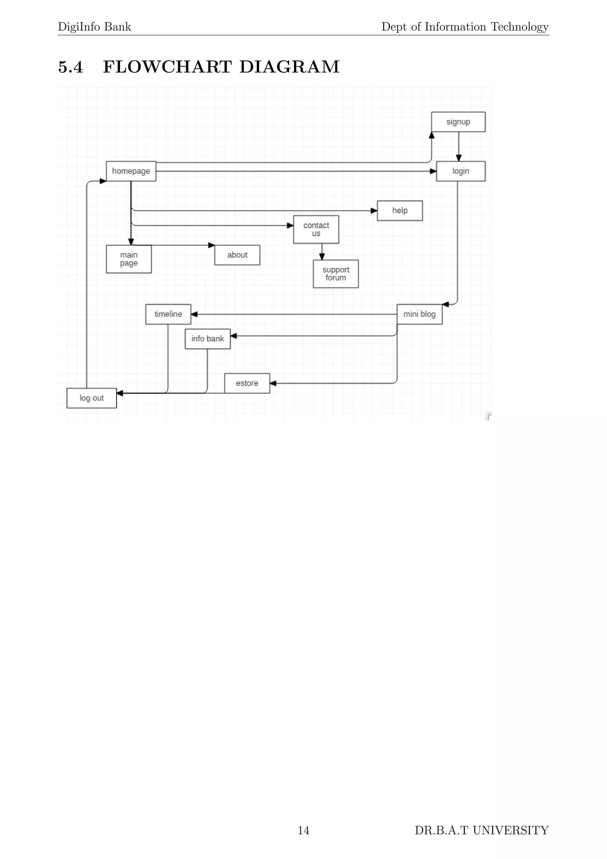 DigiInfo Bank Dept of Information Technology
5.4 FLOWCHART DIAGRAM
14 DR.B.A.T UNIVERSITY
 