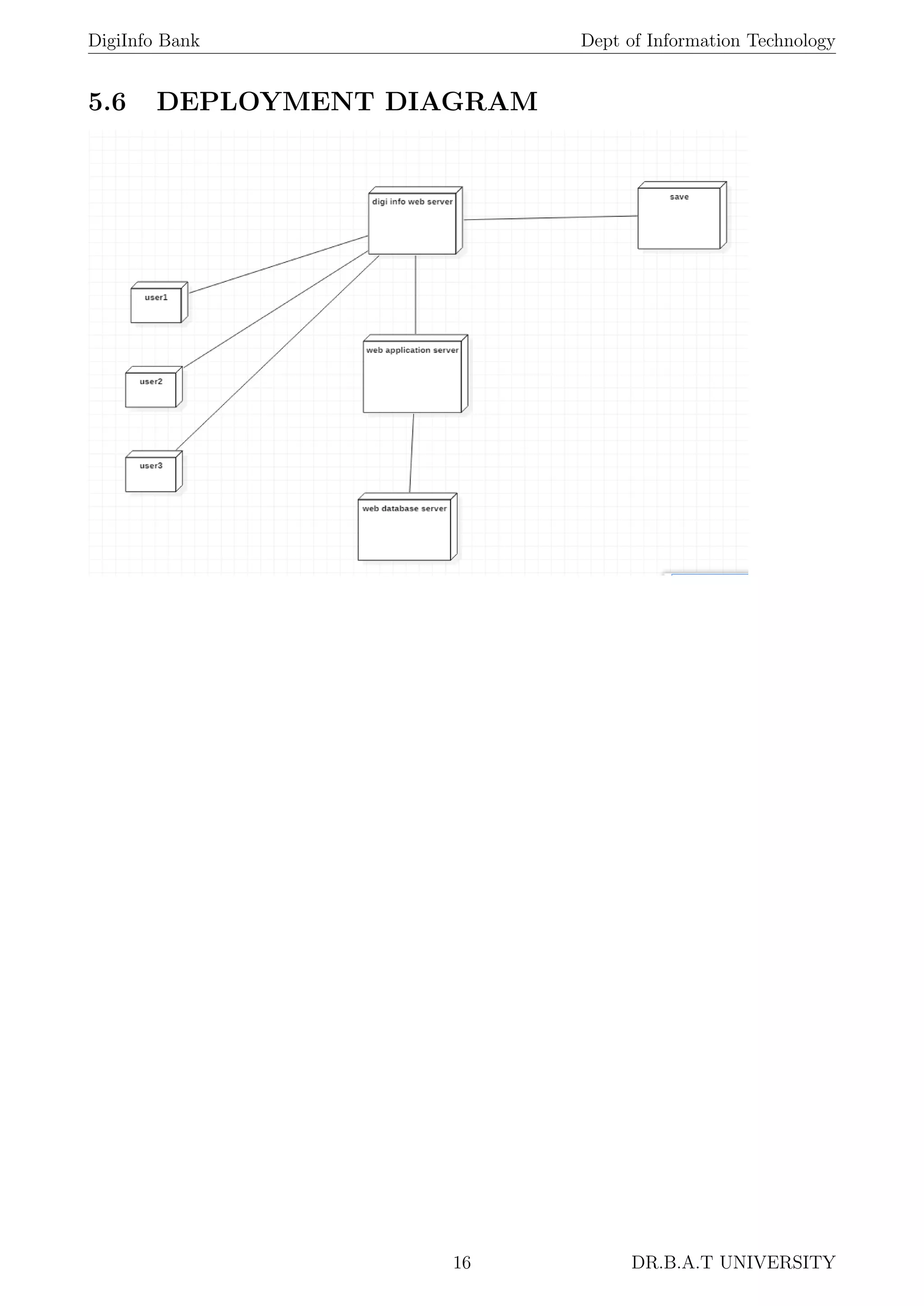 DigiInfo Bank Dept of Information Technology
5.6 DEPLOYMENT DIAGRAM
16 DR.B.A.T UNIVERSITY
 
