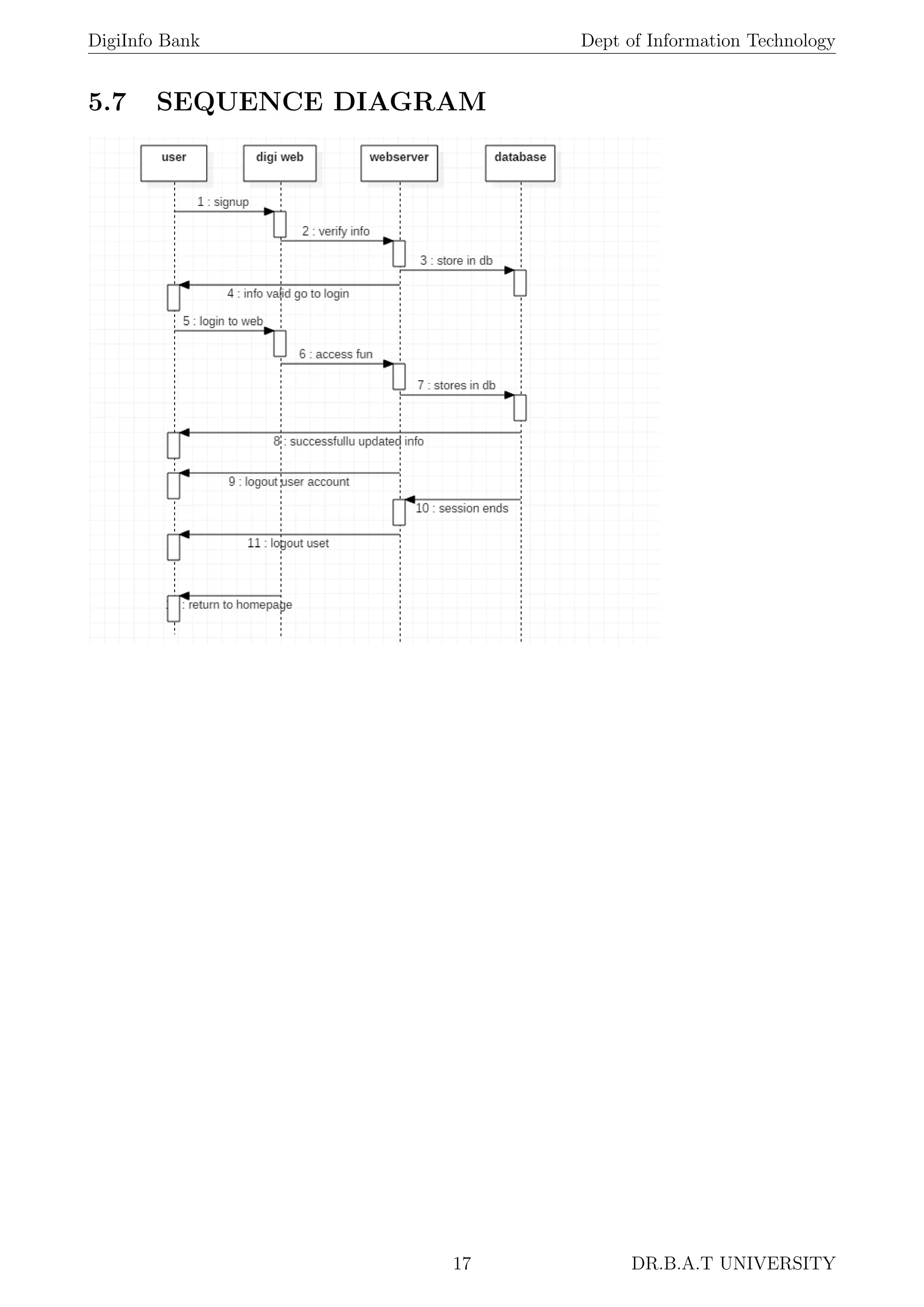 DigiInfo Bank Dept of Information Technology
5.7 SEQUENCE DIAGRAM
17 DR.B.A.T UNIVERSITY
 