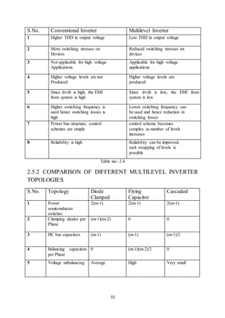 12
S.No. Conventional Inverter Multilevel Inverter
1 Higher THD in output voltage Low THD in output voltage
2 More switching stresses on
Devices
Reduced switching stresses on
devices
3 Not applicable for high voltage
Applications
Applicable for high voltage
applications
4 Higher voltage levels are not
Produced
Higher voltage levels are
produced
5 Since dv/dt is high, the EMI
from system is high
Since dv/dt is low, the EMI from
system is low
6 Higher switching frequency is
used hence switching losses is
high
Lower switching frequency can
be used and hence reduction in
switching losses
7 Power bus structure, control
schemes are simple
control scheme becomes
complex as number of levels
increases
8 Reliability is high Reliability can be improved,
rack swapping of levels is
possible
Table no- 2.4
2.5.2 COMPARISON OF DIFFERENT MULTILEVEL INVERTER
TOPOLOGIES
S.No. Topology Diode
Clamped
Flying
Capacitor
Cascaded
1 Power
semiconductor
switches
2(m-1) 2(m-1) 2(m-1)
2 Clamping diodes per
Phase
(m-1)(m-2) 0 0
3 DC bus capacitors (m-1) (m-1) (m-1)/2
4 Balancing capacitors
per Phase
0 (m-1)(m-2)/2 0
5 Voltage unbalancing Average High Very small
 