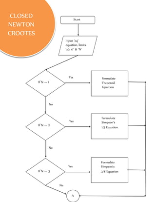 Numerical Integration Project Report | DOCX
