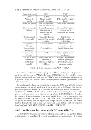 1.2 Les réseaux de capteurs corporels sans fils (WBAN) 7
Caractéristiques WSN WBAN
Taille m/km cm/m
Nombre de
n÷uds
Grand nombre,
grande couverture
Petit nombre, espace
limité
Taille des n÷uds Petit taille préférée,
mais pas nécessaire
Petite taille nécessaire
Débit des n÷uds Souvent homogènes Souvent hétérogènes
Fiabilité Obtenue par la
redondance des
n÷uds
Obtenue par la
robustesse des n÷uds
Remplacement
des noeuds
Faisable facilement,
possibilité de noeuds
jetables
Dicilement
réalisable, surtout en
cas d'implants
Récupération
d'énergie
Solaire ou Eolien Mouvements ou
chaleur du corps
Compatibilité
Biologique
Peu considérée Grande importance
Niveau de
sécurité
Faible Élevée (informations
médicales)
Eet de la perte
de données
Compensée par la
redondance
Critique, requiert des
mesures spéciques
Technologie
sans l
Bluetooth, ZigBee,
GPRS...
Technologie à faible
puissance requise
Table 1.2: Étude comparative entre WSN et WBAN
Il existe des protocoles MAC conçus pour RCSFs en général, mais ils pourraient
aussi être utilisés pour les WBANs. La norme IEEE 802.15.4 a été considéré comme
l'un des plus protocole approprié pour les WBANs pour de nombreuses raisons tels que
la prise en charge des communications de faible puissance et des applications à faible
débit de données.
De nombreux chercheurs ont proposé divers protocoles MAC pour WBAN. Certains
d'entre eux ont été soumis au Groupe 6, qui a été formé en 2007 pour faire face aux
problèmes/questions de WBAN et de dénir des normes pertinentes. En raison de la
similitude des WBAN et WPAN (Wireless Personal Area Network), les protocoles les
plus proposés sont basés sur la structure de superframe de l'IEEE 802.15.4. Toutefois,
les exigences de communication et de haute qualité de service à temps critique sont
nécessaires pour WBAN, dont IEEE 802.15.4 tombe court. Pour atteindre les exigences
de qualité de service pour les applications temps critique de WBANs , un certain
nombre de protocoles qui ne sont pas basées sur IEEE 802.15.4 ont été proposées
jusqu'à présent [SZ09, ZD09, MPS+
09, AALUK11, EHDELR03].
1.2.3 Vérication des protocoles MAC dans WBANs
Le test et la vérication des systèmes d'information de santé est une question dicile
et importante, car les défauts de ces systèmes critiques peuvent conduire à la perte de
 