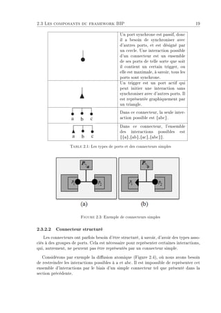 2.3 Les composants du framework BIP 19
Un port synchrone est passif, donc
il a besoin de synchroniser avec
d'autres ports, et est désigné par
un cercle. Une interaction possible
d'un connecteur est un ensemble
de ses ports de telle sorte que soit
il contient un certain trigger, ou
elle est maximale, à savoir, tous les
ports sont synchrone.
Un trigger est un port actif qui
peut initier une interaction sans
synchroniser avec d'autres ports. Il
est représentée graphiquement par
un triangle.
Dans ce connecteur, la seule inter-
action possible est {abc}.
Dans ce connecteur, l'ensemble
des interactions possibles est
{{a},{ab},{ac},{abc}}.
Table 2.1: Les types de ports et des connecteurs simples
Figure 2.3: Exemple de connecteurs simples
2.3.2.2 Connecteur structuré
Les connecteurs ont parfois besoin d'être structuré, à savoir, d'avoir des types asso-
ciés à des groupes de ports. Cela est nécessaire pour représenter certaines interactions,
qui, autrement, ne peuvent pas être représentés par un connecteur simple.
Considérons par exemple la diusion atomique (Figure 2.4), où nous avons besoin
de restreindre les interactions possibles à a et abc. Il est impossible de représenter cet
ensemble d'interactions par le biais d'un simple connecteur tel que présenté dans la
section précédente.
 