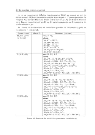 3.2 Le modèle formel proposé 33
αS est un connecteur de diusion (synchronisation faible) qui possède un port de
déclenchement SS(Send Statistical frame) de type trigger et N ports synchrones de
réception RSi (Receive Statistical Frame node i) avec i ∈ [1..N]. Le choix du type des
ports dans ce connecteur est justié par les mêmes arguments que le connecteur de
synchronisation αsyn.
Le tableau 3.3 détaille toutes les interactions possibles du connecteur αS pour un
coordinateur et trois n÷uds.
Interactions δ Garde G Fonctions (up,down)
SS, RSi Avec
i ∈ {1, 2, 3}
on SS RSi
down
RSi.FT=SS.FT ;
RSi.IDc=SS.IDc ;
RSi.IDi=SS.IDi ;
RSi.TTs=SS.TTs ;
RSi.InfoP=SS.InfoP ;
RSi.CRC=SS.CRC ;
SS, RS1, RS2 on SS RS1 RS2
down
RS1.FT=SS.FT ;RS2.FT=SS.FT ;
RS1.IDc=SS.IDc ; RS2.IDc=SS.IDc ;
RS1.ID1=SS.ID1 ;RS2.ID2=SS.ID2 ;
RS1.TTs=SS.TTs ; RS2.TTs=SS.TTs ;
RS1.InfoP=SS.InfoP ;
RS2.InfoP=SS.InfoP ;
RS1.CRC=SS.CRC ; RS2.CRC=SS.CRC ;
SS, RS1, RS3 on SS RS1 RS3
down
RS1.FT=SS.FT ; RS3.FT=SS.FT ;
RS1.IDc=SS.IDc ; RS3.IDc=SS.IDc ;
RS1.ID1=SS.ID1 ; RS3.ID3=SS.ID3 ;
RS1.TTs=SS.TTs ; RS3.TTs=SS.TTs ;
RS1.InfoP=SS.InfoP ;
RS3.InfoP=SS.InfoP ;
RS1.CRC=SS.CRC ; RS3.CRC=SS.CRC ;
SS, RS2, RS3 on SS RS2 RS3
down
RS2.FT=SS.FT ; RS3.FT=SS.FT ;
RS2.IDc=SS.IDc ; RS3.IDc=SS.IDc ;
RS2.ID2=SS.ID2 ; RS3.ID3=SS.ID3 ;
RS2.TTs=SS.TTs ; RS3.TTs=SS.TTs ;
RS2.InfoP=SS.InfoP ;
RS3.InfoP=SS.InfoP ;
RS2.CRC=SS.CRC ; RS3.CRC=SS.CRC ;
Table 3.3: Ensemble des interactions possibles du connecteur αS
 