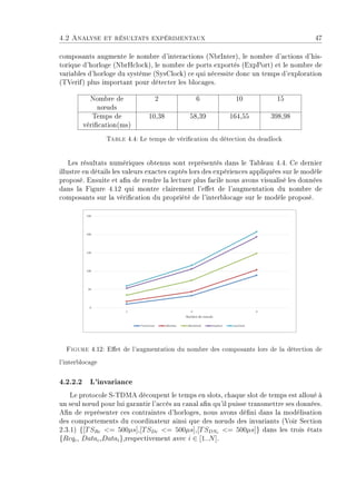 4.2 Analyse et résultats expérimentaux 47
composants augmente le nombre d'interactions (NbrInter), le nombre d'actions d'his-
torique d'horloge (NbrHclock), le nombre de ports exportés (ExpPort) et le nombre de
variables d'horloge du système (SysClock) ce qui nécessite donc un temps d'exploration
(TVerif) plus important pour détecter les blocages.
Nombre de
n÷uds
2 6 10 15
Temps de
vérication(ms)
10,38 58,39 164,55 398,98
Table 4.4: Le temps de vérication du détection du deadlock
Les résultats numériques obtenus sont représentés dans le Tableau 4.4. Ce dernier
illustre en détails les valeurs exactes captés lors des expériences appliquées sur le modèle
proposé. Ensuite et an de rendre la lecture plus facile nous avons visualisé les données
dans la Figure 4.12 qui montre clairement l'eet de l'augmentation du nombre de
composants sur la vérication du propriété de l'interblocage sur le modèle proposé.
Figure 4.12: Eet de l'augmentation du nombre des composants lors de la détection de
l'interblocage
4.2.2.2 L'invariance
Le protocole S-TDMA découpent le temps en slots, chaque slot de temps est alloué à
un seul n÷ud pour lui garantir l'accès au canal an qu'il puisse transmettre ses données.
An de représenter ces contraintes d'horloges, nous avons déni dans la modélisation
des comportements du coordinateur ainsi que des n÷uds des invariants (Voir Section
2.3.1) {[TSRc = 500µs],[TSDc = 500µs],[TSDNi
= 500µs]} dans les trois états
{Reqc, Datac,Datai},respectivement avec i ∈ [1..N].
 