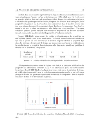 4.2 Analyse et résultats expérimentaux 49
En eet, dans notre modèle représenté sur la Figure 3.3 nous avons déni des connec-
teurs séparés pour s'assurer qu'une seule interaction {RRi, SRi}, avec i ∈ [1..N], peut
se produire à la fois dans un cycle pour la procédure d'envoi/réception des requêtes et
c'est équivalent pour la procédure d'envoi/réception des données. Par conséquent, cette
propriété est garantie par la séparation des connecteurs dans le modèle, c'est à dire
que pour chaque instance du composant N÷ud du réseau, le composant Coordinateur
consacre un port et alors un connecteur an d'eectuer cette procédure. D'où deux
n÷uds ne peuvent jamais envoyer leurs trames de requêtes ou de données au même
instant. Ainsi, notre modèle satisfait la propriété d'exclusion mutuelle.
Comme RTD-Finder nous permet de vérier systématiquement les propriétés sur
des modèles formels, nous avons aussi vérié l'exclusion mutuelle sur notre modèle ce
qui nous a permis de nous assurer que le modèle proposé satisfait la propriété déjà
citée. Le tableau 4.6 représente le temps que nous avons passé pour la vérication de
la satisfaction de la propriété d'exclusion mutuelle dans notre modèle en modiant à
chaque fois le nombre de composants.
Nombre de
n÷uds
2 6 10 15
Temps (ms) 10,45 60,62 167,38 418,91
Table 4.6: Le temps de vérication de la propriété d'exclusion mutuelle
L'histogramme représenté dans la Figure 4.13 illustre le temps de vérication des
propriétés de l'Exclusion Mutuelle (EM) et de l'Invariance (Inv) sur notre modèle
formel avec l'outil RTD-Finder. La gure représente clairement la variation de temps
de vérication des propiétés avec la variation des nombres des n÷uds, ce qui est logique
puisque à chaque fois que nous augmentons le nombres de composants dans le modèle,
le nombre d'états et d'interactions augmente.
Figure 4.13: Temps de vérication des propriétés : Exclusion Mutuelle (EM) et Invariance
(Inv)
 