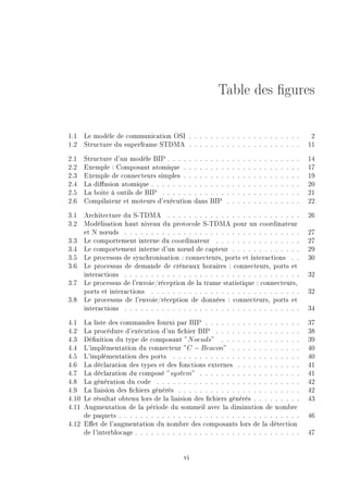 Table des gures
1.1 Le modèle de communication OSI . . . . . . . . . . . . . . . . . . . . . 2
1.2 Structure du superframe STDMA . . . . . . . . . . . . . . . . . . . . . 11
2.1 Structure d'un modèle BIP . . . . . . . . . . . . . . . . . . . . . . . . . 14
2.2 Exemple : Composant atomique . . . . . . . . . . . . . . . . . . . . . . 17
2.3 Exemple de connecteurs simples . . . . . . . . . . . . . . . . . . . . . . 19
2.4 La diusion atomique . . . . . . . . . . . . . . . . . . . . . . . . . . . . 20
2.5 La boite à outils de BIP . . . . . . . . . . . . . . . . . . . . . . . . . . 21
2.6 Compilateur et moteurs d'exécution dans BIP . . . . . . . . . . . . . . 22
3.1 Architecture du S-TDMA . . . . . . . . . . . . . . . . . . . . . . . . . 26
3.2 Modélisation haut niveau du protocole S-TDMA pour un coordinateur
et N n÷uds . . . . . . . . . . . . . . . . . . . . . . . . . . . . . . . . . 27
3.3 Le comportement interne du coordinateur . . . . . . . . . . . . . . . . 27
3.4 Le comportement interne d'un n÷ud de capteur . . . . . . . . . . . . . 29
3.5 Le processus de synchronisation : connecteurs, ports et interactions . . 30
3.6 Le processus de demande de créneaux horaires : connecteurs, ports et
interactions . . . . . . . . . . . . . . . . . . . . . . . . . . . . . . . . . 32
3.7 Le processus de l'envoie/réception de la trame statistique : connecteurs,
ports et interactions . . . . . . . . . . . . . . . . . . . . . . . . . . . . 32
3.8 Le processus de l'envoie/réception de données : connecteurs, ports et
interactions . . . . . . . . . . . . . . . . . . . . . . . . . . . . . . . . . 34
4.1 La liste des commandes fourni par BIP . . . . . . . . . . . . . . . . . . 37
4.2 La procédure d'exécution d'un chier BIP . . . . . . . . . . . . . . . . 38
4.3 Dénition du type de composant ”Noeuds” . . . . . . . . . . . . . . . 39
4.4 L'implémentation du connecteur ”C − Beacon” . . . . . . . . . . . . . 40
4.5 L'implémentation des ports . . . . . . . . . . . . . . . . . . . . . . . . 40
4.6 La déclaration des types et des fonctions externes . . . . . . . . . . . . 41
4.7 La déclaration du composé ”system” . . . . . . . . . . . . . . . . . . . 41
4.8 La génération du code . . . . . . . . . . . . . . . . . . . . . . . . . . . 42
4.9 La liaision des chiers générés . . . . . . . . . . . . . . . . . . . . . . . 42
4.10 Le résultat obtenu lors de la liaision des chiers générés . . . . . . . . . 43
4.11 Augmentation de la période du sommeil avec la diminution de nombre
de paquets . . . . . . . . . . . . . . . . . . . . . . . . . . . . . . . . . . 46
4.12 Eet de l'augmentation du nombre des composants lors de la détection
de l'interblocage . . . . . . . . . . . . . . . . . . . . . . . . . . . . . . . 47
vi
 