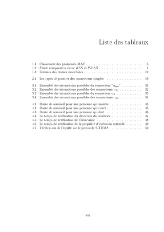 Liste des tableaux
1.1 Classement des protocoles MAC . . . . . . . . . . . . . . . . . . . . . . 3
1.2 Étude comparative entre WSN et WBAN . . . . . . . . . . . . . . . . . 7
1.3 Formats des trames modélisées . . . . . . . . . . . . . . . . . . . . . . . 12
2.1 Les types de ports et des connecteurs simples . . . . . . . . . . . . . . 19
3.1 Ensemble des interactions possibles du connecteur ”αsyn” . . . . . . . . 31
3.2 Ensemble des interactions possibles des connecteurs αRi
. . . . . . . . . 32
3.3 Ensemble des interactions possibles du connecteur αS . . . . . . . . . . 33
3.4 Ensemble des interactions possibles des connecteurs αDi . . . . . . . . 34
4.1 Durée de sommeil pour une personne qui marche . . . . . . . . . . . . 45
4.2 Durée de sommeil pour une personne qui court . . . . . . . . . . . . . . 45
4.3 Durée de sommeil pour une personne qui dort . . . . . . . . . . . . . . 46
4.4 Le temps de vérication du détection du deadlock . . . . . . . . . . . . 47
4.5 Le temps de vérication de l'invariance . . . . . . . . . . . . . . . . . . 48
4.6 Le temps de vérication de la propriété d'exclusion mutuelle . . . . . . 49
4.7 Vérication de l'équité sur le protocole S-TDMA . . . . . . . . . . . . . 50
viii
 