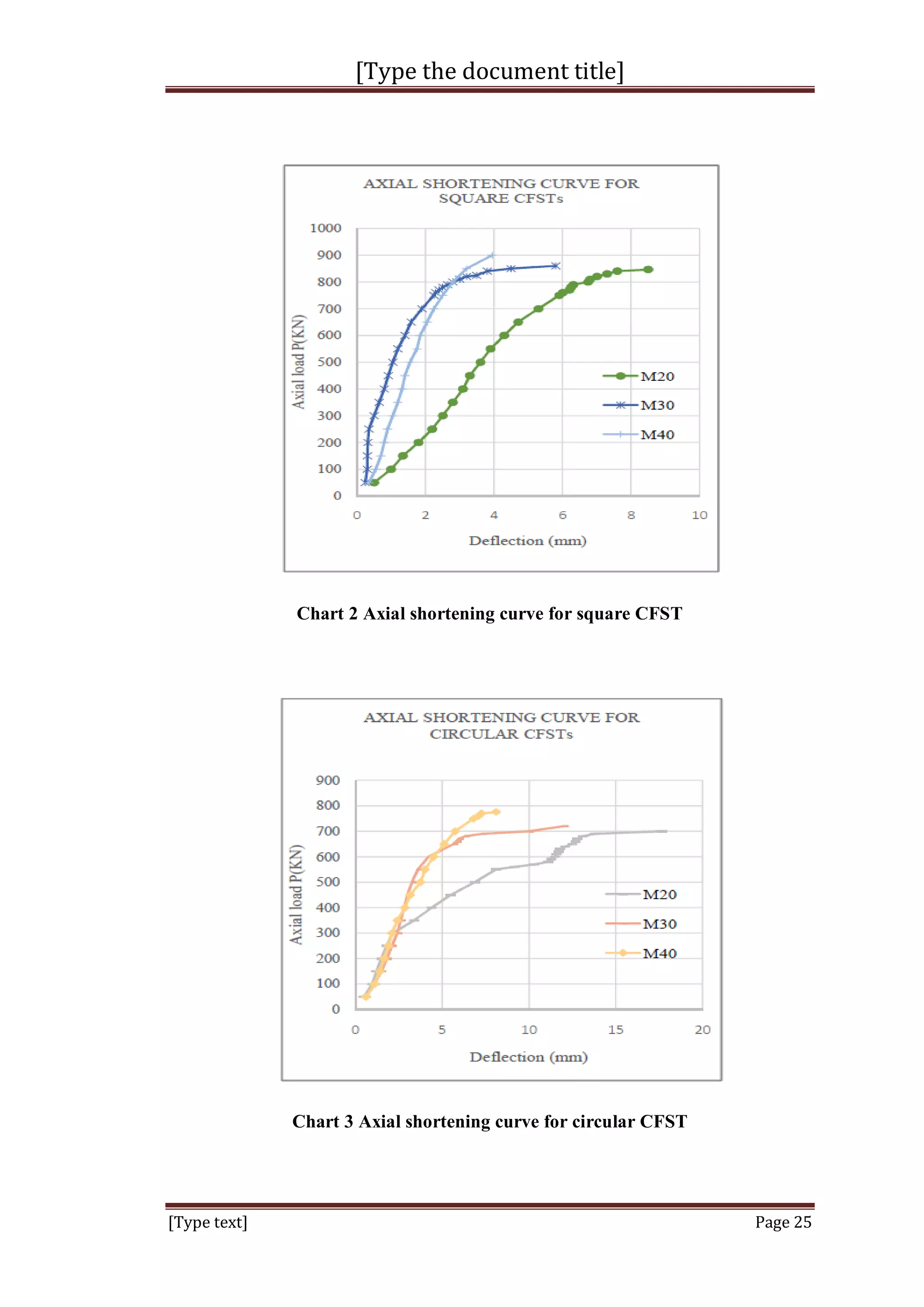 [Type the document title]
[Type text] Page 25
Chart 2 Axial shortening curve for square CFST
Chart 3 Axial shortening curve for circular CFST
 