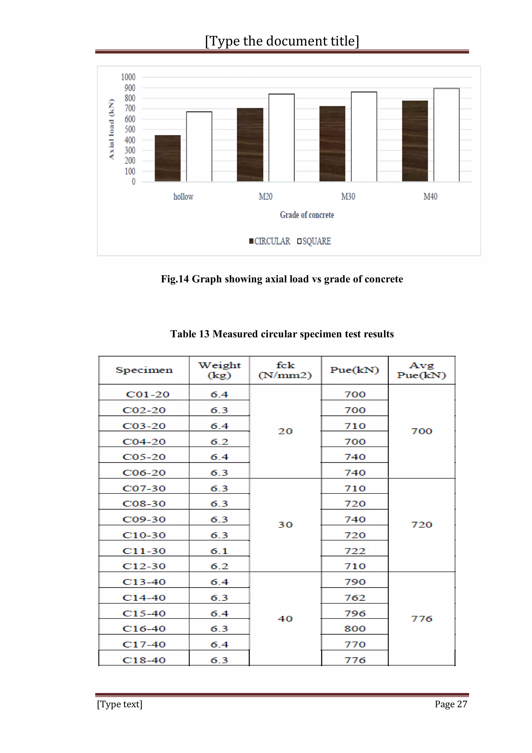 [Type the document title]
[Type text] Page 27
Fig.14 Graph showing axial load vs grade of concrete
Table 13 Measured circular specimen test results
 