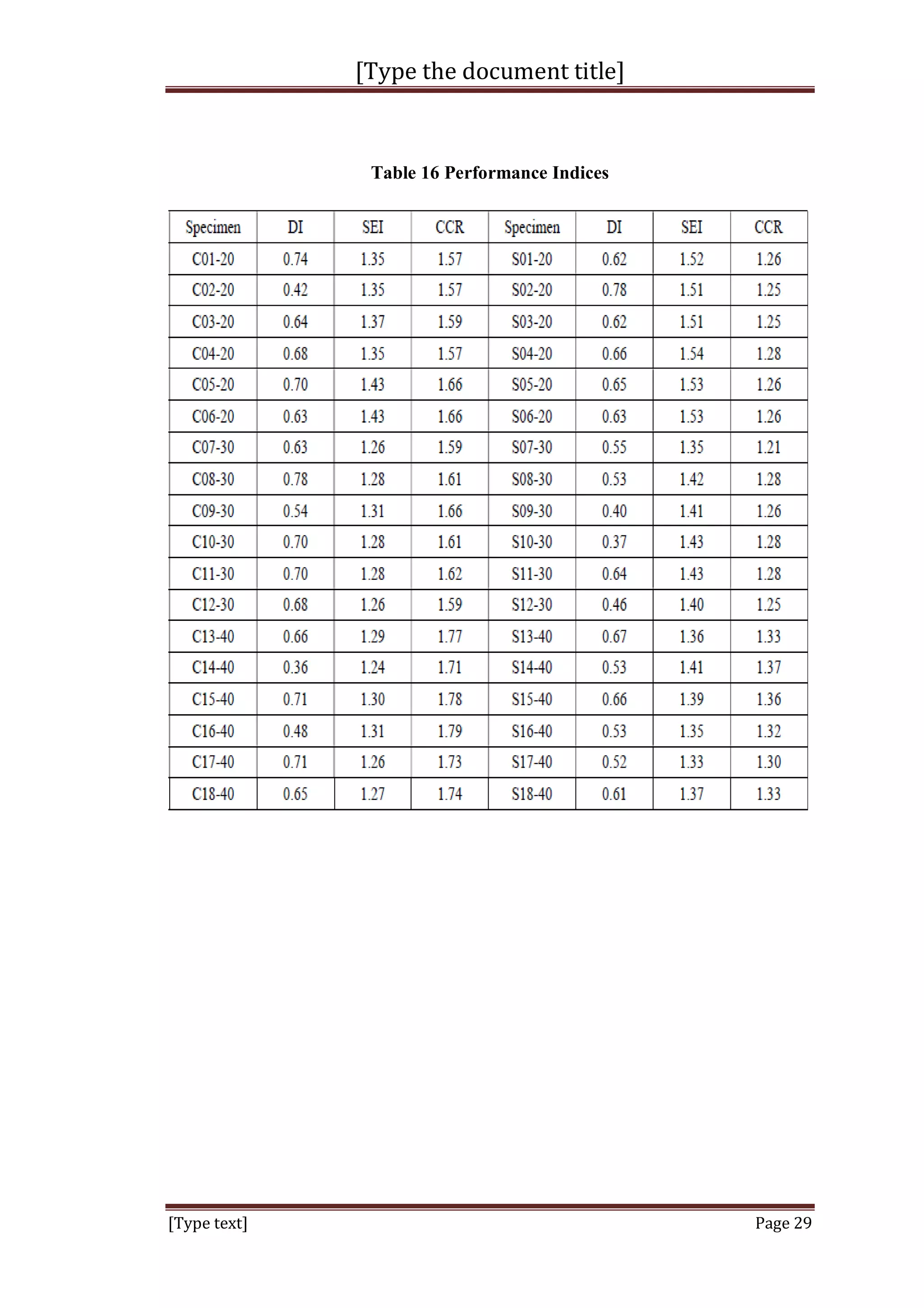 [Type the document title]
[Type text] Page 29
Table 16 Performance Indices
 