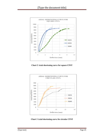 [Type the document title]
[Type text] Page 25
Chart 2 Axial shortening curve for square CFST
Chart 3 Axial shortening curve for circular CFST
 