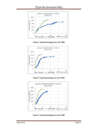 [Type the document title]
[Type text] Page 26
Chart 4 Axial shortening curve for M20
Chart 5 Axial shortening curve for M30
Chart 6 Axial shortening curve for M40
 