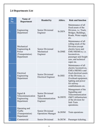11
2.4 Departments List
SI.
No
Name of
Department
Headed by Abbre. Role and function
1.
Engineering
Department
Senior Divisional
Engineer
Sr.DEN
Maintenance of all
fixed assets of the
Division, i.e. Track,
Bridges, Buildings,
Roads, Water supply
etc.
2.
Mechanical
Engineering &
Power
(Transportation)
Department
Senior Divisional
Mechanical
Engineer
Sr.DME
Maintenance of all
rolling stock of the
Division (except
electric locos and
EMU/MEMUs), i.e.
locomotives,
passenger and freight
cars; and technical
super etc.
3.
Electrical
Engineering
Department
Senior Divisional
Electrical Engineer
Sr.DEE
Maintenance of all
electric locomotives,
EMUs/MEMUs and
fixed electrical assets
of the Division, i.e.
Overhead equipment,
lighting and power
for railway
establishments etc.
4.
Signal &
Telecommunication
Engineering
Department
Senior Divisional
Signal &
Telecommunication
Engineer
Sr.DSTE
Management of the
Signalling and
Telecommunication
(S&T) infrastructure
of the division for
Safe Train
operations;
5.
Operating and
Traffic
(Transportation)
Department
Senior Divisional
Operations Manager
Sr.DOM Train operations
6. Commercial Senior Divisional Sr.DCM Passenger ticketing,
 