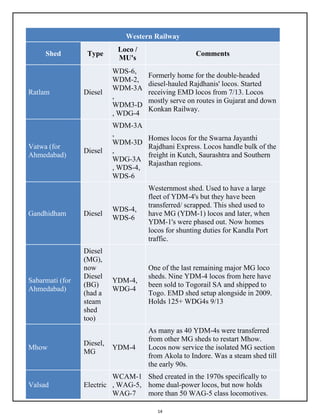 14
Western Railway
Shed Type
Loco /
MU's
Comments
Ratlam Diesel
WDS-6,
WDM-2,
WDM-3A
,
WDM3-D
, WDG-4
Formerly home for the double-headed
diesel-hauled Rajdhanis' locos. Started
receiving EMD locos from 7/13. Locos
mostly serve on routes in Gujarat and down
Konkan Railway.
Vatwa (for
Ahmedabad)
Diesel
WDM-3A
,
WDM-3D
,
WDG-3A
, WDS-4,
WDS-6
Homes locos for the Swarna Jayanthi
Rajdhani Express. Locos handle bulk of the
freight in Kutch, Saurashtra and Southern
Rajasthan regions.
Gandhidham Diesel
WDS-4,
WDS-6
Westernmost shed. Used to have a large
fleet of YDM-4's but they have been
transferred/ scrapped. This shed used to
have MG (YDM-1) locos and later, when
YDM-1's were phased out. Now homes
locos for shunting duties for Kandla Port
traffic.
Sabarmati (for
Ahmedabad)
Diesel
(MG),
now
Diesel
(BG)
(had a
steam
shed
too)
YDM-4,
WDG-4
One of the last remaining major MG loco
sheds. Nine YDM-4 locos from here have
been sold to Togorail SA and shipped to
Togo. EMD shed setup alongside in 2009.
Holds 125+ WDG4s 9/13
Mhow
Diesel,
MG
YDM-4
As many as 40 YDM-4s were transferred
from other MG sheds to restart Mhow.
Locos now service the isolated MG section
from Akola to Indore. Was a steam shed till
the early 90s.
Valsad Electric
WCAM-1
, WAG-5,
WAG-7
Shed created in the 1970s specifically to
home dual-power locos, but now holds
more than 50 WAG-5 class locomotives.
 