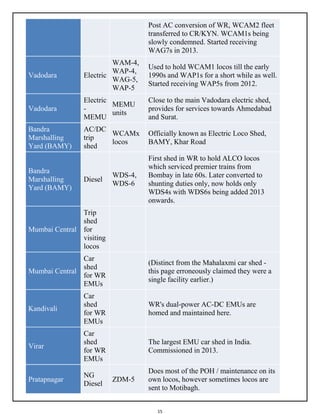 15
Post AC conversion of WR, WCAM2 fleet
transferred to CR/KYN. WCAM1s being
slowly condemned. Started receiving
WAG7s in 2013.
Vadodara Electric
WAM-4,
WAP-4,
WAG-5,
WAP-5
Used to hold WCAM1 locos till the early
1990s and WAP1s for a short while as well.
Started receiving WAP5s from 2012.
Vadodara
Electric
-
MEMU
MEMU
units
Close to the main Vadodara electric shed,
provides for services towards Ahmedabad
and Surat.
Bandra
Marshalling
Yard (BAMY)
AC/DC
trip
shed
WCAMx
locos
Officially known as Electric Loco Shed,
BAMY, Khar Road
Bandra
Marshalling
Yard (BAMY)
Diesel
WDS-4,
WDS-6
First shed in WR to hold ALCO locos
which serviced premier trains from
Bombay in late 60s. Later converted to
shunting duties only, now holds only
WDS4s with WDS6s being added 2013
onwards.
Mumbai Central
Trip
shed
for
visiting
locos
Mumbai Central
Car
shed
for WR
EMUs
(Distinct from the Mahalaxmi car shed -
this page erroneously claimed they were a
single facility earlier.)
Kandivali
Car
shed
for WR
EMUs
WR's dual-power AC-DC EMUs are
homed and maintained here.
Virar
Car
shed
for WR
EMUs
The largest EMU car shed in India.
Commissioned in 2013.
Pratapnagar
NG
Diesel
ZDM-5
Does most of the POH / maintenance on its
own locos, however sometimes locos are
sent to Motibagh.
 