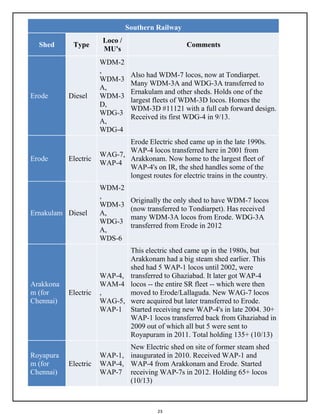 23
Southern Railway
Shed Type
Loco /
MU's
Comments
Erode Diesel
WDM-2
,
WDM-3
A,
WDM-3
D,
WDG-3
A,
WDG-4
Also had WDM-7 locos, now at Tondiarpet.
Many WDM-3A and WDG-3A transferred to
Ernakulam and other sheds. Holds one of the
largest fleets of WDM-3D locos. Homes the
WDM-3D #11121 with a full cab forward design.
Received its first WDG-4 in 9/13.
Erode Electric
WAG-7,
WAP-4
Erode Electric shed came up in the late 1990s.
WAP-4 locos transferred here in 2001 from
Arakkonam. Now home to the largest fleet of
WAP-4's on IR, the shed handles some of the
longest routes for electric trains in the country.
Ernakulam Diesel
WDM-2
,
WDM-3
A,
WDG-3
A,
WDS-6
Originally the only shed to have WDM-7 locos
(now transferred to Tondiarpet). Has received
many WDM-3A locos from Erode. WDG-3A
transferred from Erode in 2012
Arakkona
m (for
Chennai)
Electric
WAP-4,
WAM-4
,
WAG-5,
WAP-1
This electric shed came up in the 1980s, but
Arakkonam had a big steam shed earlier. This
shed had 5 WAP-1 locos until 2002, were
transferred to Ghaziabad. It later got WAP-4
locos -- the entire SR fleet -- which were then
moved to Erode/Lallaguda. New WAG-7 locos
were acquired but later transferred to Erode.
Started receiving new WAP-4's in late 2004. 30+
WAP-1 locos transferred back from Ghaziabad in
2009 out of which all but 5 were sent to
Royapuram in 2011. Total holding 135+ (10/13)
Royapura
m (for
Chennai)
Electric
WAP-1,
WAP-4,
WAP-7
New Electric shed on site of former steam shed
inaugurated in 2010. Received WAP-1 and
WAP-4 from Arakkonam and Erode. Started
receiving WAP-7s in 2012. Holding 65+ locos
(10/13)
 