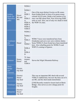 24
Golden
Rock (for
Thiruchira
palli)
Diesel
BG and
MG
WDM-2
,
WDM-3
A,
WDP-3
A,
WDG-3
A,
WDG-4,
WDP-4,
WDS-6,
YDM-4
One of the most distinct liveries on IR comes
from Golden Rock in form of its green-cream
colored ALCO units. Holds a tiny portion of its
once vast MG diesel fleet. Now receiving EMD
units as well. Also, one of only two sheds to hold
the WDP-3A class.
Tondiarpet
(for
Chennai)
Diesel
WDM-2
,
WDM-3
A,
WDG-3
A,
WDM-7
,
WDS-4
B,
WDS-4
D
WDM-7 locos were transferred here from
Ernakulam and serve now serve inferior duties.
Some WDM-2's from Erode have been transfered
here. Also refuelling point for WDM-2's and
WDP-2's coming to Egmore.
Coonoor
Steam,
Diesel
'X' class
(steam)
and
YDM-4
Serves the Nilgiri Mountain Railway
Basin
Bridge
(for
Chennai)
Electric
trip shed
Egmore
Electric/
Diesel
trip shed
This was an important MG shed with several
YDM-2's stabled here, but now the lines out of it
are BG, and the shed stands demolished.
Tondiarpet
Electric
trip shed
[2/04] Recently created to lessen load on Basin
Bridge. Also serves as crew change point for
freights.
Jolarpettai
Electric/
Diesel
trip shed
 