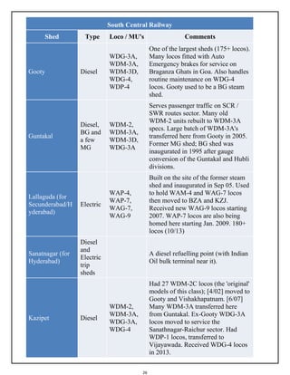 26
South Central Railway
Shed Type Loco / MU's Comments
Gooty Diesel
WDG-3A,
WDM-3A,
WDM-3D,
WDG-4,
WDP-4
One of the largest sheds (175+ locos).
Many locos fitted with Auto
Emergency brakes for service on
Braganza Ghats in Goa. Also handles
routine maintenance on WDG-4
locos. Gooty used to be a BG steam
shed.
Guntakal
Diesel,
BG and
a few
MG
WDM-2,
WDM-3A,
WDM-3D,
WDG-3A
Serves passenger traffic on SCR /
SWR routes sector. Many old
WDM-2 units rebuilt to WDM-3A
specs. Large batch of WDM-3A's
transferred here from Gooty in 2005.
Former MG shed; BG shed was
inaugurated in 1995 after gauge
conversion of the Guntakal and Hubli
divisions.
Lallaguda (for
Secunderabad/H
yderabad)
Electric
WAP-4,
WAP-7,
WAG-7,
WAG-9
Built on the site of the former steam
shed and inaugurated in Sep 05. Used
to hold WAM-4 and WAG-7 locos
then moved to BZA and KZJ.
Received new WAG-9 locos starting
2007. WAP-7 locos are also being
homed here starting Jan. 2009. 180+
locos (10/13)
Sanatnagar (for
Hyderabad)
Diesel
and
Electric
trip
sheds
A diesel refuelling point (with Indian
Oil bulk terminal near it).
Kazipet Diesel
WDM-2,
WDM-3A,
WDG-3A,
WDG-4
Had 27 WDM-2C locos (the 'original'
models of this class); [4/02] moved to
Gooty and Vishakhapatnam. [6/07]
Many WDM-3A transferred here
from Guntakal. Ex-Gooty WDG-3A
locos moved to service the
Sanathnagar-Raichur sector. Had
WDP-1 locos, transferred to
Vijayawada. Received WDG-4 locos
in 2013.
 