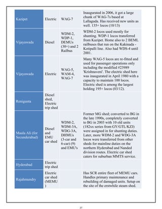 27
Kazipet Electric WAG-7
Inaugurated in 2006, it got a large
chunk of WAG-7s based at
Lallaguda. Has received new units as
well. 135+ locos (10/13)
Vijayawada Diesel
WDM-2,
WDP-1,
DEMUs
(30+) and 2
Railbus
WDM-2 locos used mostly for
shunting. WDP-1 locos transferred
from Kazipet. Home also to 2 BEML
railbuses that run on the Kakinada -
Kotipalli line. Also had WDS-4 until
2001.
Vijayawada Electric
WAG-5,
WAM-4,
WAG-7
Many WAG-5 locos are re-fitted and
used for passenger operations only
including the modified #23989
'Krishnaveni'. The electric shed here
was inaugurated in April 1980 with a
capacity to maintain 100 locos.
Electric shed is among the largest
holding 195+ locos (03/12).
Renigunta
Diesel
shed,
Electric
trip shed
Maula Ali (for
Secunderabad)
Diesel
and
EMU
car shed
WDM-2,
WDM-3A,
WDG-3A,
DHMUs
(3-car and
6-car) (9)
and EMU's
Former MG shed; converted to BG in
the late 1990s, completely converted
to BG in 2003 with 10 old units
(182xx series from GY/GTL/KZJ)
were assigned in for shunting duties.
Later, more WDM-2 and WDG-3A
locos were transferred from other
sheds for mainline duties on the
northern Hyderabad and Nanded
division routes. Electric car shed
caters for suburban MMTS service.
Hyderabad
Electric
trip shed
Rajahmundry
Electric
car shed
(MEMU
)
Has SCR entire fleet of MEMU cars.
Handles primary maintenance and
rebuilding of damaged units. Setup on
the site of the erstwhile steam shed.
 