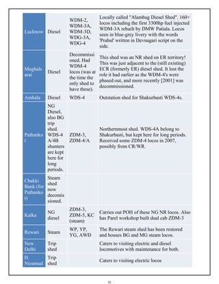 31
Lucknow Diesel
WDM-2,
WDM-3A,
WDM-3D,
WDG-3A,
WDG-4
Locally called "Alambag Diesel Shed". 160+
locos including the first 3300hp fuel injected
WDM-3A rebuilt by DMW Patiala. Locos
seen in blue-grey livery with the words
'Prabal' written in Devnagari script on the
side.
Mughals
arai
Diesel
Decommissi
oned. Had
WDM-4
locos (was at
the time the
only shed to
have these).
This shed was an NR shed on ER territory!
This was just adjacent to the (still existing)
ECR (formerly ER) diesel shed. It lost the
role it had earlier as the WDM-4's were
phased out, and more recently [2001] was
decommissioned.
Ambala Diesel WDS-4 Outstation shed for Shakurbasti WDS-4s.
Pathanko
t
NG
Diesel,
also BG
trip
shed.
WDS-4
A/4B
shunters
are kept
here for
long
periods.
ZDM-3,
ZDM-4/A
Northernmost shed. WDS-4A belong to
Shakurbasti, but kept here for long periods.
Received some ZDM-4 locos in 2007,
possibly from CR/WR.
Chakki
Bank (for
Pathanko
t)
Steam
shed
now
decomis
sioned.
Kalka
NG
diesel
ZDM-3,
ZDM-5, KC
(steam)
Carries out POH of these NG NR locos. Also
has Parel workshop built dual cab ZDM-3
Rewari Steam
WP, YP,
YG, AWD
The Rewari steam shed has been restored
and houses BG and MG steam locos.
New
Delhi
Trip
shed
Caters to visiting electric and diesel
locomotives with maintenance for both.
H.
Nizamud
Trip
shed
Caters to visiting electric locos
 