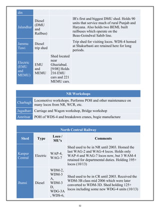 32
din
Jalandhar
Diesel
(DMU
and
Railbus)
IR's first and biggest DMU shed. Holds 90
units that service much of rural Punjab and
Haryana. Also holds two BEML built
railbuses which operate on the
Beas-Goindwal Sahib line.
Jammu
Tawi
Diesel
trip shed
Trip shed for visiting locos. WDS-4 homed
at Shakurbasti are retained here for long
periods.
Electric
(EMU
and
MEMU)
EMU
and
MEMU
Shed located
near
Ghaziabad.
[9/08] Holds
216 EMU
cars and 221
MEMU cars.
NR Workshops
Charbagh
Locomotive workshops. Performs POH and other maintenance on
many locos from NR, WCR, etc.
Jagadhari Carriage and Wagon workshop, Bridge workshop
Amritsar POH of WDS-4 and breakdown cranes, bogie manufacture
North Central Railway
Shed Type
Loco /
MU's
Comments
Kanpur
Central
Electric
WAP-4,
WAG-7
Shed used to be in NR until 2003. Homed the
last WAG-2 and WAG-4 locos. Holds only
WAP-4 and WAG-7 locos now, but 3 WAM-4
retained for departmental duties. Holding 195+
locos (10/13)
Jhansi Diesel
WDM-2,
WDM-3
A,
WDM-3
D,
WDG-3A
, WDS-6,
Shed used to be in CR until 2003. Received the
WDM-3B class mid 2006 which were later
converted to WDM-3D. Shed holding 125+
locos including some new WDG-4 units (10/13)
 