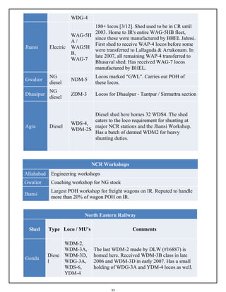 33
WDG-4
Jhansi Electric
WAG-5H
A /
WAG5H
B,
WAG-7
180+ locos [3/12]. Shed used to be in CR until
2003. Home to IR's entire WAG-5HB fleet,
since these were manufactured by BHEL Jahnsi.
First shed to receive WAP-4 locos before some
were transferred to Lallaguda & Arrakonam. In
late 2007, all remaining WAP-4 transferred to
Bhusaval shed. Has received WAG-7 locos
manufactured by BHEL.
Gwalior
NG
diesel
NDM-5
Locos marked "GWL". Carries out POH of
these locos.
Dhaulpur
NG
diesel
ZDM-3 Locos for Dhaulpur - Tantpur / Sirmuttra section
Agra Diesel
WDS-4,
WDM-2S
Diesel shed here homes 32 WDS4. The shed
caters to the loco requirement for shunting at
major NCR stations and the Jhansi Workshop.
Has a batch of derated WDM2 for heavy
shunting duties.
NCR Workshops
Allahabad Engineering workshops
Gwalior Coaching workshop for NG stock
Jhansi
Largest POH workshop for freight wagons on IR. Reputed to handle
more than 20% of wagon POH on IR.
North Eastern Railway
Shed Type Loco / MU's Comments
Gonda
Diese
l
WDM-2,
WDM-3A,
WDM-3D,
WDG-3A,
WDS-6,
YDM-4
The last WDM-2 made by DLW (#16887) is
homed here. Received WDM-3B class in late
2006 and WDM-3D in early 2007. Has a small
holding of WDG-3A and YDM-4 locos as well.
 