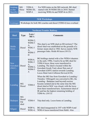 34
Izzatnag
ar (for
Bareilly)
MG
Diese
l
YDM-4,
WDM-3D,
WDP-4
For NER trains on the MG network, BG shed
started with 30 WDM-3Ds in 2010. Started
receiving WDG-4s and WDP-4s in 2013.
NER Workshops
Izzatnagar Workshops for both MG coaches and diesel (YDM-4) loco overhaul
Northeast Frontier Railway
Shed Type
Loco /
MU's
Comments
Malda
Town
Diesel
WDM-2,
WDM-3
A,
WDG-3
A,
WDM-3
D
This shed is an NFR shed on ER territory!! The
diesel shed was established on the grounds of a
former steam shed in 1984. Serves mainly NFR
passenger links. Holds 80 locos (10/13)
New
Guwahati
(NGC)
Diesel
WDS-6,
WDG-3
A,
WDM-2,
WDM-3
A
BG holdings started with a few WDS-6 shunters
in the early 1990s. Used to be an MG shed for
YDM-4 locos; those were transferred to
Lumding. The shed is located within the
Guwahati Goods Yard, about 5km east of
Guwahati (GHY) station towards Lumding.
Locos fitted Anti-Collision Device(ACD).
Lumding
MG
Diesel
YDM-4
When the MG line from Guwahati to Lumding /
Tinsukia / Dibrugarh was converted to BG, the
Lumding - Badarpur (and beyond) section
became isolated and at the same time the MG
diesel shed at NGC was closed, with the locos
from there transferred here. Easternmost shed of
IR and has the highest remaining holding of
YDM-4s. (10/13)
Badarpur
MG
Diesel
trip
shed
YDM-4 Trip shed only. Locos home at Lumding.
Siliguri Diesel
WDP-4,
WDG-4,
BG shed inaugurated in 3/07 with WDP-4 and
WDG-4 locos transferred from Hubli. Also
 