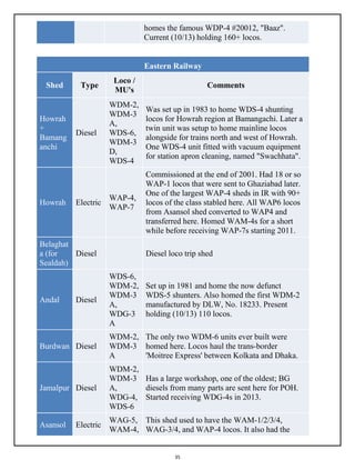 35
homes the famous WDP-4 #20012, "Baaz".
Current (10/13) holding 160+ locos.
Eastern Railway
Shed Type
Loco /
MU's
Comments
Howrah
+
Bamang
anchi
Diesel
WDM-2,
WDM-3
A,
WDS-6,
WDM-3
D,
WDS-4
Was set up in 1983 to home WDS-4 shunting
locos for Howrah region at Bamangachi. Later a
twin unit was setup to home mainline locos
alongside for trains north and west of Howrah.
One WDS-4 unit fitted with vacuum equipment
for station apron cleaning, named "Swachhata".
Howrah Electric
WAP-4,
WAP-7
Commissioned at the end of 2001. Had 18 or so
WAP-1 locos that were sent to Ghaziabad later.
One of the largest WAP-4 sheds in IR with 90+
locos of the class stabled here. All WAP6 locos
from Asansol shed converted to WAP4 and
transferred here. Homed WAM-4s for a short
while before receiving WAP-7s starting 2011.
Belaghat
a (for
Sealdah)
Diesel Diesel loco trip shed
Andal Diesel
WDS-6,
WDM-2,
WDM-3
A,
WDG-3
A
Set up in 1981 and home the now defunct
WDS-5 shunters. Also homed the first WDM-2
manufactured by DLW, No. 18233. Present
holding (10/13) 110 locos.
Burdwan Diesel
WDM-2,
WDM-3
A
The only two WDM-6 units ever built were
homed here. Locos haul the trans-border
'Moitree Express' between Kolkata and Dhaka.
Jamalpur Diesel
WDM-2,
WDM-3
A,
WDG-4,
WDS-6
Has a large workshop, one of the oldest; BG
diesels from many parts are sent here for POH.
Started receiving WDG-4s in 2013.
Asansol Electric
WAG-5,
WAM-4,
This shed used to have the WAM-1/2/3/4,
WAG-3/4, and WAP-4 locos. It also had the
 