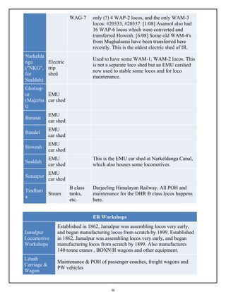36
WAG-7 only (?) 4 WAP-2 locos, and the only WAM-3
locos: #20333, #20337. [1/08] Asansol also had
16 WAP-6 locos which were converted and
transferred Howrah. [6/08] Some old WAM-4's
from Mughalsarai have been transferred here
recently. This is the oldest electric shed of IR.
Narkelda
nga
("NKG",
for
Sealdah)
Electric
trip
shed
Used to have some WAM-1, WAM-2 locos. This
is not a separate loco shed but an EMU carshed
now used to stable some locos and for loco
maintenance.
Gholsap
ur
(Majerha
t)
EMU
car shed
Barasat
EMU
car shed
Bandel
EMU
car shed
Howrah
EMU
car shed
Sealdah
EMU
car shed
This is the EMU car shed at Narkeldanga Canal,
which also houses some locomotives.
Sonarpur
EMU
car shed
Tindhari
a
Steam
B class
tanks,
etc.
Darjeeling Himalayan Railway. All POH and
maintenance for the DHR B class locos happens
here.
ER Workshops
Jamalpur
Locomotive
Workshops
Established in 1862, Jamalpur was assembling locos very early,
and began manufacturing locos from scratch by 1899. Established
in 1862, Jamalpur was assembling locos very early, and began
manufacturing locos from scratch by 1899. Also manufactures
140 tonne cranes , BOXN/H wagons and other equipment.
Liluah
Carriage &
Wagon
Maintenance & POH of passenger coaches, freight wagons and
PW vehicles
 