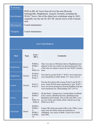 37
Workshops
Kanchrapara
POH on BG AC locos from all over the east (Howrah,
Santragachhi, Mughalsarai, Asansol, Gomoh), including the
WAG-7 locos. One of the oldest loco workshops setup in 1863;
originally was the site for 3kV DC electric locos of the Calcutta
area.
Bamangachi Coach maintenance
Tikiapara Coach maintenance
East Central Railway
Shed Type
Loco /
MU's
Comments
Mughalsarai Diesel
WDM-2,
WDM-3
A,
WDG-3A
There was also an NR diesel shed at Mughalsarai just
adjacent to this one which was decommissioned. One
of the only two sheds to home the rare WDS-5 shunter
class.
Mughalsarai Electric
WAM-4,
WAP-4,
WAG-7
First shed to get the WAG-7. WAP-1 locos from here
were transferred to GZB. Holds 175+ locos (10/13)
Gomoh Electric
WAG-7,
WAG-9
Was the first shed in IR to home WAG-9 and WAP-7
locos. Some WAG9 units transferred to Ajni. WAP-7
locos served the prestigious Howrah Rajdhani link but
were transferred out. Shed holding 185+ (10/13)
Patratu Diesel
WDM-2,
WDM-3
A,
WDG-3A
, WDG-4
On the Katni - Chopan line, Central Indian Coalfields
(CIC) section, Dhanbad division, Jharkhand (near
Barkakana and Gomoh). Was in ER until 2003. Loco
are very rarely seen further afield. Started receiving
WDG-4s in 2013.
Samastipur Diesel
WDM-2,
WDM-3
A,
WDM-3
D,WDG-
3A
Former MG shed converted to BG in the 1990s. Locos
rarely seen far afield; observed sometimes at
Allahabad, very rarely at Delhi. Used to be in NER
until 2003.
 