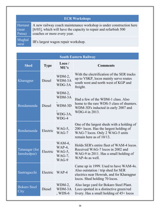 38
ECR Workshops
Harnaut
(near
Patna)
A new railway coach maintenance workshop is under construction here
[6/03], which will have the capacity to repair and refurbish 500
coaches or more every year.
Mughal
sarai
IR's largest wagon repair workshop.
South Eastern Railway
Shed Type
Loco /
MU's
Comments
Kharagpur Diesel
WDM-2,
WDM-3A
WDG-3A
With the electrification of the SER tracks
up to VSKP, locos mainly serve routes
south west and north west of KGP and
freight.
Bondamunda Diesel
WDM-2,
WDM-3A
,
WDM-3D
,
WDG-3A,
WDG-4
Had a few of the WDM-1 class. Also
home to the rare WDS-5 class of shunters.
WDM-3D's inducted in early 2007 and
WDG-4 in 2013.
Bondamunda Electric
WAG-5,
WAG-7
One of the largest sheds with a holding of
200+ locos. Has the largest holding of
WAG-7 locos. Only 2 WAG-5 units
remain here as of 10/13.
Tatanagar (for
Jamshedpur)
Electric
WAM-4,
WAP-4,
WAG-5,
WAG-7,
WAG-9
Holds SER's entire fleet of WAM-4 locos.
Received WAG-7 locos in 2002 and
WAG-9 in 2011. Has a small holding of
WAP-4s as well.
Santragacchi Electric WAP-4
Came up in 1999. Used to have WAM-4s.
Also outstation / trip shed for SER
electrics near Howrah, and for Kharagpur
locos. Shed holding 70 locos.
Bokaro Steel
City
Diesel
WDM-2,
WDM-3A
, WDS-6
Also large yard for Bokaro Steel Plant.
Loco spotted in a distinctive green/red
livery. Has a small holding of 45+ locos
 