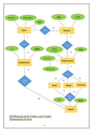 57
ER Diagram of the Failure and Vendor
Management System
Website Abbreviation
Have
Have
Code
Have
Role &
function
Have
Submit
ted to
Date
Code
1 M
1
M
1
M
1
M
M
M
N
N
M
Gene
rates
N
Head name
Abbreviation
 