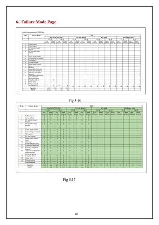 80
6. Failure Mode Page
Fig 5.16
Fig 5.17
 