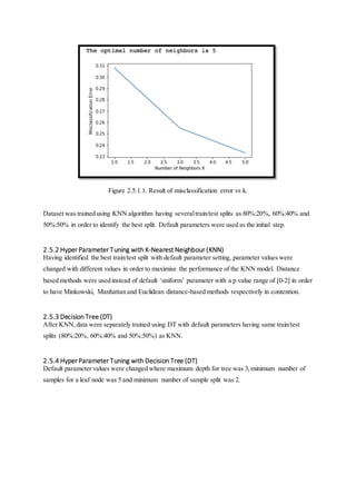 Figure 2.5.1.1. Result of misclassification error vs k.
Dataset was trained using KNN algorithm having severaltrain/test splits as 80%:20%, 60%:40% and
50%:50% in order to identify the best split. Default parameters were used as the initial step.
2.5.2 Hyper Parameter Tuning with K-Nearest Neighbour (KNN)
Having identified the best train/test split with default parameter setting, parameter values were
changed with different values in order to maximise the performance of the KNN model. Distance
based methods were used instead of default ‘uniform’ parameter with a p value range of [0-2] in order
to have Minkowski, Manhattan and Euclidean distance-based methods respectively in contention.
2.5.3 Decision Tree (DT)
After KNN,data were separately trained using DT with default parameters having same train/test
splits (80%:20%, 60%:40% and 50%:50%) as KNN.
2.5.4 Hyper Parameter Tuning with Decision Tree (DT)
Default parameter values were changed where maximum depth for tree was 3,minimum number of
samples for a leaf node was 5 and minimum number of sample split was 2.
 