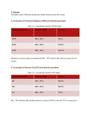 3. Results
Evaluation results of both the classification models are discussed in this section.
3.1 Evaluation of K-Nearest Neighbour (KNN) withdefault parameters
Table 3.1.1. Classification Results of KNN model
Classification Model Train/Test Split Accuracy
KNN 50% - 50 % 75.1%
KNN 60% - 40 % 75.63%
KNN 80% - 20 % 76.45 %
Maximum accuracy results were produced by 80% - 20% train/test split with an accuracy level of
76.45%
3.2 Evaluation of Decision Tree (DT) with default parameters
Table 3.2.1. Classification Results of DT model
Classification Model Train/Test Split Accuracy
DT 50% - 50 % 78.42%
DT 60% - 40 % 78.23%
DT 80% - 20 % 79.5%
80% - 20% train/test split provided maximum accuracy for DT as well with 79.5% accuracy level.
 