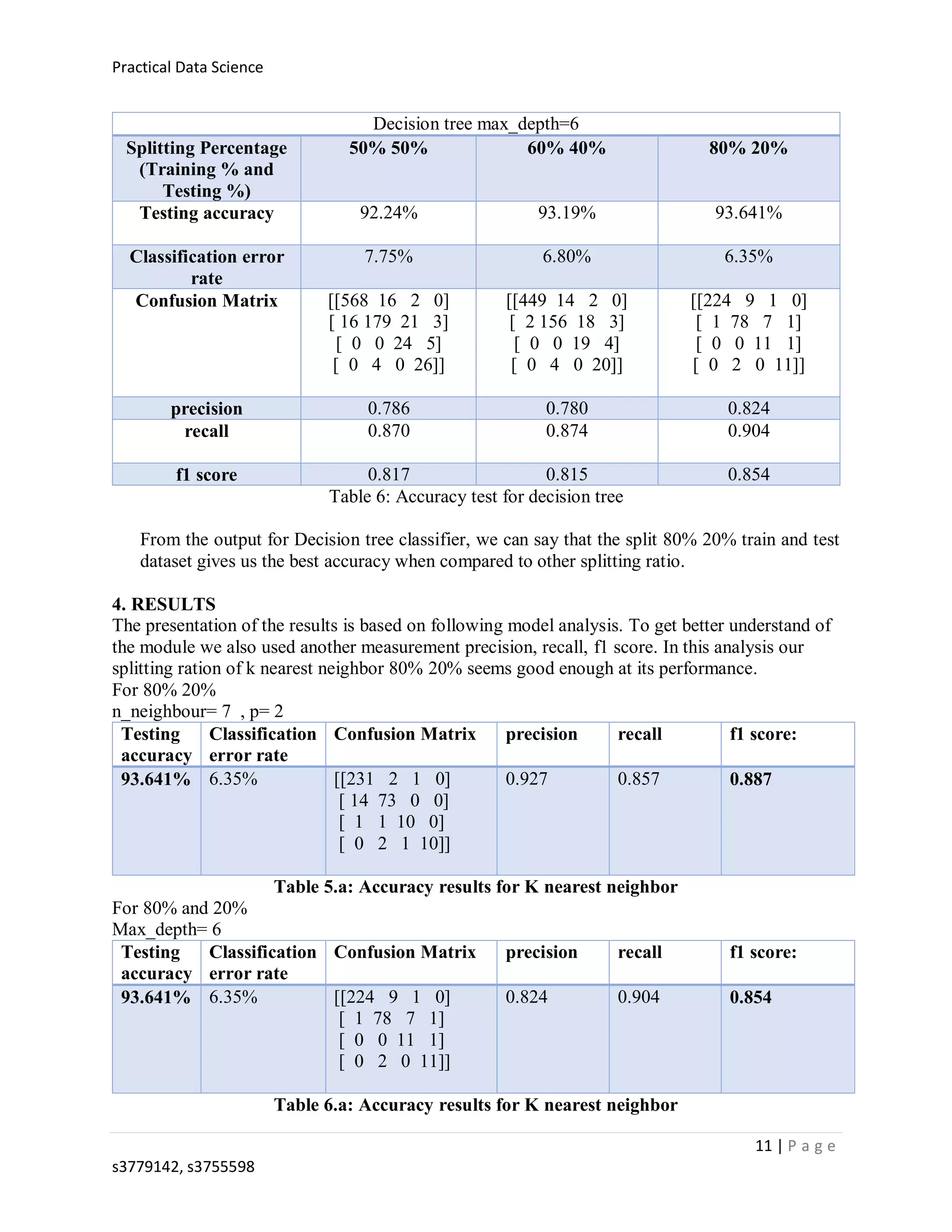 Practical Data Science
11 | P a g e
s3779142, s3755598
Decision tree max_depth=6
Splitting Percentage
(Training % and
Testing %)
50% 50% 60% 40% 80% 20%
Testing accuracy 92.24% 93.19% 93.641%
Classification error
rate
7.75% 6.80% 6.35%
Confusion Matrix [[568 16 2 0]
[ 16 179 21 3]
[ 0 0 24 5]
[ 0 4 0 26]]
[[449 14 2 0]
[ 2 156 18 3]
[ 0 0 19 4]
[ 0 4 0 20]]
[[224 9 1 0]
[ 1 78 7 1]
[ 0 0 11 1]
[ 0 2 0 11]]
precision 0.786 0.780 0.824
recall 0.870 0.874 0.904
f1 score 0.817 0.815 0.854
Table 6: Accuracy test for decision tree
From the output for Decision tree classifier, we can say that the split 80% 20% train and test
dataset gives us the best accuracy when compared to other splitting ratio.
4. RESULTS
The presentation of the results is based on following model analysis. To get better understand of
the module we also used another measurement precision, recall, f1 score. In this analysis our
splitting ration of k nearest neighbor 80% 20% seems good enough at its performance.
For 80% 20%
n_neighbour= 7 , p= 2
Testing
accuracy
Classification
error rate
Confusion Matrix precision recall f1 score:
93.641% 6.35% [[231 2 1 0]
[ 14 73 0 0]
[ 1 1 10 0]
[ 0 2 1 10]]
0.927 0.857 0.887
Table 5.a: Accuracy results for K nearest neighbor
For 80% and 20%
Max_depth= 6
Testing
accuracy
Classification
error rate
Confusion Matrix precision recall f1 score:
93.641% 6.35% [[224 9 1 0]
[ 1 78 7 1]
[ 0 0 11 1]
[ 0 2 0 11]]
0.824 0.904 0.854
Table 6.a: Accuracy results for K nearest neighbor
 