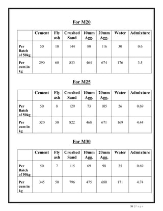 36 | P a g e
For M20
Cement Fly
ash
Crushed
Sand
10mm
Agg.
20mm
Agg.
Water Admixture
Per
Batch
of 50kg
50 10 144 80 116 30 0.6
Per
cum in
kg
290 60 833 464 674 176 3.5
For M25
Cement Fly
ash
Crushed
Sand
10mm
Agg.
20mm
Agg.
Water Admixture
Per
Batch
of 50kg
50 8 129 73 105 26 0.69
Per
cum in
kg
320 50 822 468 671 169 4.44
For M30
Cement Fly
ash
Crushed
Sand
10mm
Agg.
20mm
Agg.
Water Admixture
Per
Batch
of 50kg
50 7 115 69 98 25 0.69
Per
cum in
kg
345 50 796 475 680 171 4.74
 