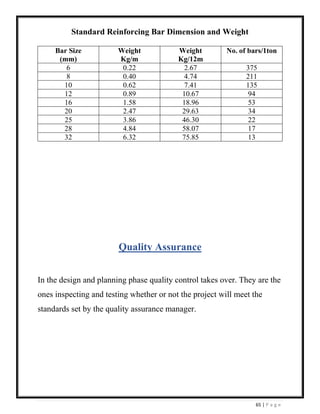 65 | P a g e
Standard Reinforcing Bar Dimension and Weight
Bar Size
(mm)
Weight
Kg/m
Weight
Kg/12m
No. of bars/1ton
6 0.22 2.67 375
8 0.40 4.74 211
10 0.62 7.41 135
12 0.89 10.67 94
16 1.58 18.96 53
20 2.47 29.63 34
25 3.86 46.30 22
28 4.84 58.07 17
32 6.32 75.85 13
Quality Assurance
In the design and planning phase quality control takes over. They are the
ones inspecting and testing whether or not the project will meet the
standards set by the quality assurance manager.
 