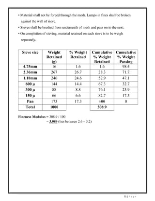 75 | P a g e
• Material shall not be forced through the mesh. Lumps in fines shall be broken
against the wall of sieve.
• Sieves shall be brushed from underneath of mesh and pass on to the next.
• On completion of sieving, material retained on each sieve is to be weigh
separately.
Sieve size Weight
Retained
(g)
% Weight
Retained
Cumulative
% Weight
Retained
Cumulative
% Weight
Passing
4.75mm 16 1.6 1.6 98.4
2.36mm 267 26.7 28.3 71.7
1.18mm 246 24.6 52.9 47.1
600 µ 144 14.4 67.3 32.7
300 µ 88 8.8 76.1 23.9
150 µ 66 6.6 82.7 17.3
Pan 173 17.3 100 0
Total 1000 308.9
Fineness Modulus = 308.9 / 100
= 3.089 (lies between 2.6 – 3.2)
 