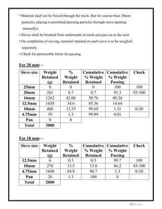 77 | P a g e
• Material shall not be forced through the mesh. But for coarser than 20mm
particles, placing is permitted (passing particles through sieve opening
manually).
• Sieves shall be brushed from underneath of mesh and pass on to the next.
• On completion of sieving, material retained on each sieve is to be weighed
separately.
• Check for permissible limits for passing.
For 20 mm: -
Sieve size Weight
Retained
(g)
%
Weight
Retained
Cumulative
% Weight
Retained
Cumulative
% Weight
Passing
Check
25mm 0 0 0 100 100
20mm 261 8.7 8.7 91.3 85-100
16mm 1262 42.06 50.76 49.24
12.5mm 1038 34.6 85.36 14.64
10mm 400 13.33 98.69 1.31 0-20
4.75mm 39 1.3 99.99 0.01
Pan 0 0
Total 3000
For 10 mm: -
Sieve size Weight
Retained
(g)
%
Weight
Retained
Cumulative
% Weight
Retained
Cumulative
% Weight
Passing
Check
12.5mm 6 0.3 0.3 99.7 100
10mm 270 13.5 13.8 86.2 85-100
4.75mm 1698 84.9 98.7 1.3 0-20
Pan 26 1.3 100 0
Total 2000
 