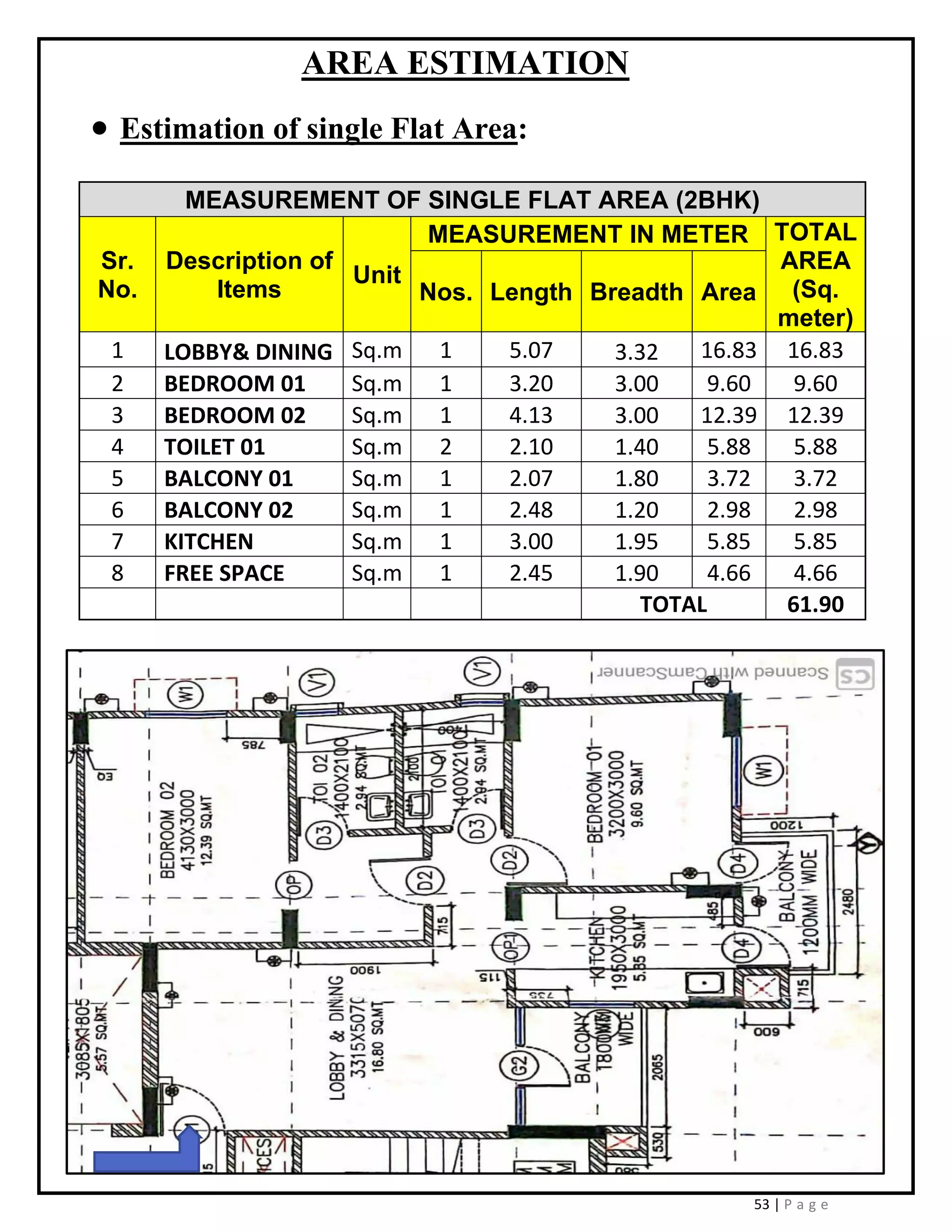 53 | P a g e
AREA ESTIMATION
• Estimation of single Flat Area:
MEASUREMENT OF SINGLE FLAT AREA (2BHK)
Sr.
No.
Description of
Items
Unit
MEASUREMENT IN METER TOTAL
AREA
(Sq.
meter)
Nos. Length Breadth Area
1 LOBBY& DINING Sq.m 1 5.07 3.32 16.83 16.83
2 BEDROOM 01 Sq.m 1 3.20 3.00 9.60 9.60
3 BEDROOM 02 Sq.m 1 4.13 3.00 12.39 12.39
4 TOILET 01 Sq.m 2 2.10 1.40 5.88 5.88
5 BALCONY 01 Sq.m 1 2.07 1.80 3.72 3.72
6 BALCONY 02 Sq.m 1 2.48 1.20 2.98 2.98
7 KITCHEN Sq.m 1 3.00 1.95 5.85 5.85
8 FREE SPACE Sq.m 1 2.45 1.90 4.66 4.66
TOTAL 61.90
 