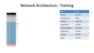 Network Architecture : Training
Type Value
Output 231,310
CostParameter 8,404
CostAdd 1,057,256
CostMultiply 363,441
CostMultiplyAdd 8,978,608
CostDivision 352,420
CostExp 352,420
CostIf 352,352
 