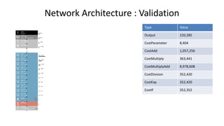 Network Architecture : Validation
Type Value
Output 220,285
CostParameter 8,404
CostAdd 1,057,256
CostMultiply 363,441
CostMultiplyAdd 8,978,608
CostDivision 352,420
CostExp 352,420
CostIf 352,352
 