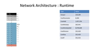Network Architecture : Runtime
Type Value
Output 220,284
CostParameter 8,404
CostAdd 1,057,256
CostMultiply 363,441
CostMultiplyAdd 8,978,608
CostDivision 352,420
CostExp 352,420
CostIf 352,352
 