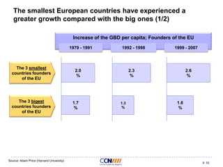 The smallest European countries have experienced a
greater growth compared with the big ones (1/2)
Increase of the GBD per capita; Founders of the EU
1979 - 1991

The 3 smallest
countries founders
of the EU

The 3 bigest
countries founders
of the EU

Source: Adam Price (Harvard University)

1992 - 1998

2.0
%

1.7
%

1999 - 2007

2.3
%

1.3
%

2.6
%

1.6
%

10

 
