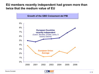 EU members recently independent had grown more than
twice that the medium value of EU
Growth of the GBD Creixement del PIB
9%
8%
7%

European Countries
recently independent

6%

(Czech, Slovakia, Croatia, Latvia, S
lovenia, Estonia)

5%
4%
3%

European Union
Average

2%
1%
0%
2000

Source: Eurostat

2001

2002

2003

2004

2005

2006

12

 