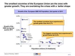 The smallest countries of the European Union are the ones with
greater growth; They are overtaking the crises with a better shape
Growth of the European GBD VS Population. 2nd quarter of 2011
4.0%
Lithuania

The smallest countries have experienced a
growth greter than the 0,7%

3.0%
Growth of the
GBD during 2nd
quarter 2011

Latvia

2.0%
Estonia
Irland

1.0%

The biggest countries have experienced a
growth below teh 0,3%

Finland
Austria
Sweden
Belgium

UK
Spain

Slovakia

Italy

France

0.0%
0

20

40

60

Germany

80

Population (milions of inhabitants)

Source: El Punt-Avui, 19/09/11

13

 